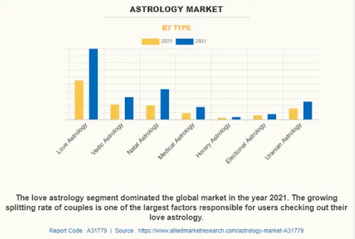 Astrology Market by type